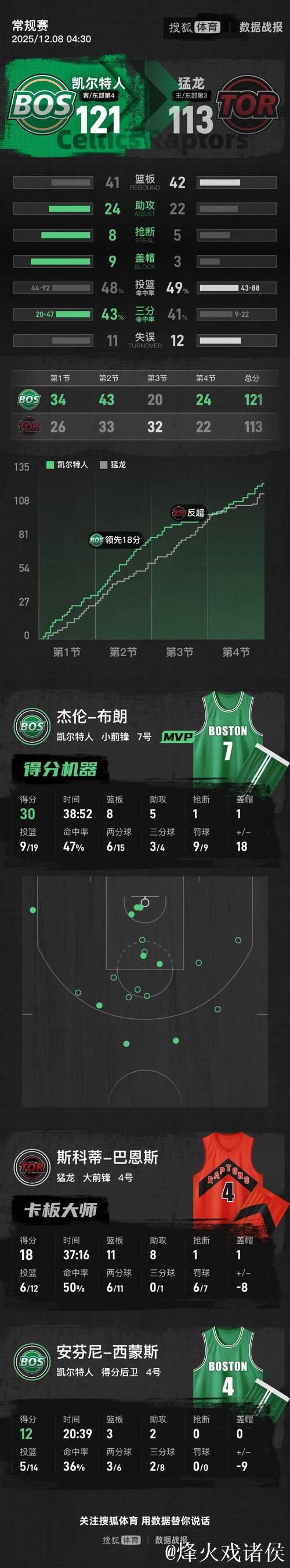 凯尔特人力克猛龙 豪取五连胜 凯尔特人力克猛龙 豪取五连胜